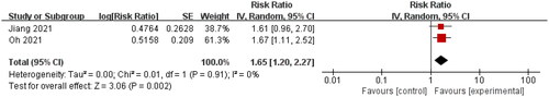 Figure 6. Forest plot of correlation between serum Hb (as a dichotomous variable) and kidney disease progression in IgAN (adjusted HR).