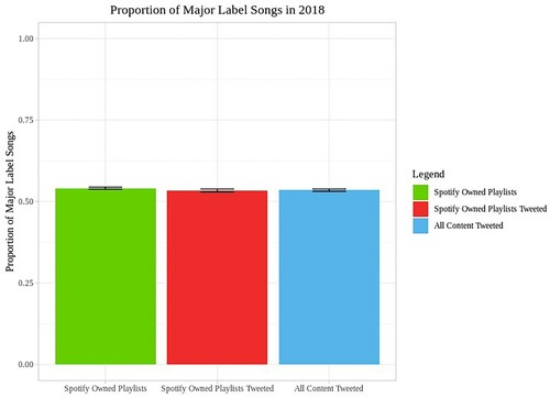 Figure 1. Proportion of major label songs in sample of Spotify-owned playlists, tweeted Spotify-owned playlists, and all content tweeted by Spotify in 2018.