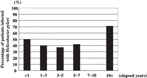 Figure 4. Percentage of patients infected with Helicobacter pylori relative to the number of elapsed years since beginning dialysis. There was no correlation between the duration of patients’ hemodialysis and the prevalence of H. pylori infection. In patients with prolonged duration of hemodialysis, the proportion of H. pylori-positive patients did not change.