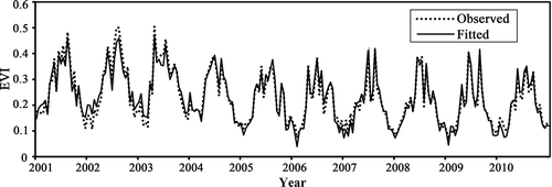 Figure 5. Comparison between observed and fitted EVI through MSSTM method during 2001–2010.