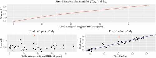 Figure 6. Top: fitted f(Xm) of M3; Bottom left: the scatter plot of the residuals of M3 versus the daily average weighted HDD for the data from January 7, 2013, to January 29, 2017; Bottom right: the scatter plot for the scale ratio versus the fitted scale ratio of M3, where the straight line is the 45 ∘ line going through the origin.