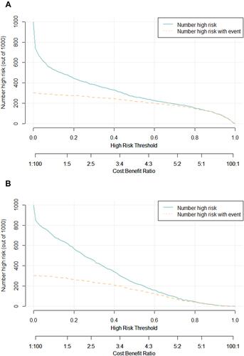 Figure 5 Prediction performance of RFC model via CIC. (A) Training set. (B) Validation set.