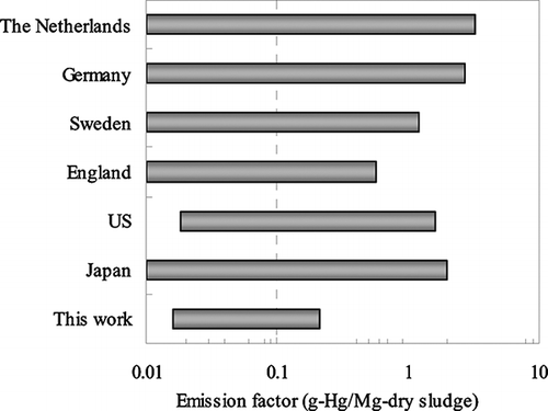 Figure 6. Emission factors of total gaseous mercury from STS combustion: Japan (CitationYasuda et al., 1983); the United States (CitationU.S. Environmental Protection Agency, 1997); England (CitationU.K. National Atmospheric Emissions Inventory [NAEI], 2009); Sweden (CitationEriksson, 2001); Germany (CitationSloss and Smith, 2000); and The Netherlands (CitationAmand and Leckner, 2004).