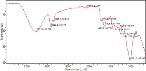 Figure 3. FT-IR Result for Maize Tassel Fiber Immobilized with PVA