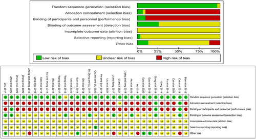 Figure 2. Risk of bias (A: Risk of bias of the included studies, B: Risk of bias of the individual studies. +: low risk of bias; −: high risk of bias;? : unclear risk of bias).