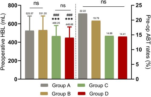 Figure 3 Preoperative hidden blood loss (HBL) and preoperative allogeneic blood transfusion (ABT) rates in the four patient treatment groups. Groups C and D vs. Group A: ***P<0.001. Groups C and D vs. Group B: ###P<0.001.