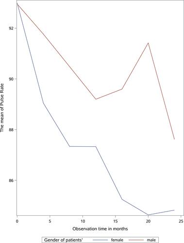Figure 5 The mean profile plot of pulse rate by gender for CHF patient’s data under follow-up.