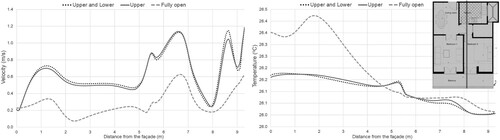 Figure 14. Predicted indoor air velocity (left) and temperatures (right) at 100 points along two lines at 1.5 m height from (3.6, 0, 1.5) to (3.6, 9.3, 1.5) from the façade to the rear spaces, for 3 louvre positions.