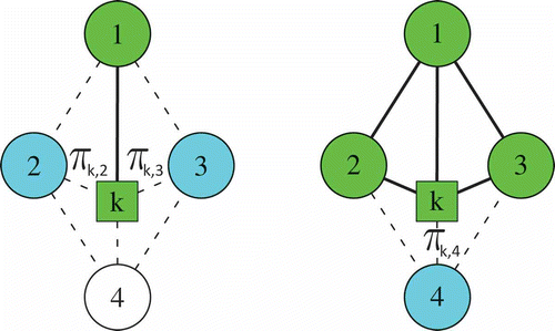 FIGURE 9 A naive clustering structure, where (a) , and (b) , .