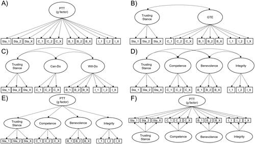 Figure 6. Tested model structures. Note. Model comparison was conducted along model fit and information criteria (AIC, BIC) for both trust domains (humans and automated technological systems) separately. PTT = propensity to trust; GTE = generalized trustworthiness expectations.