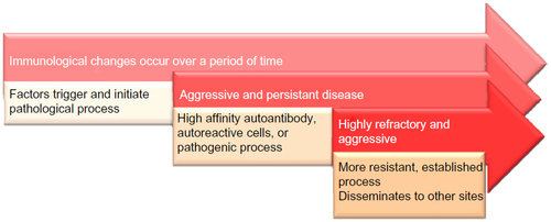 Figure 1 Development and propagation of RA pathological process.