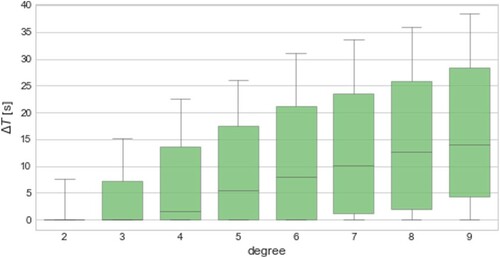 Figure 6. Average delay varying with the number of co-riders (trip degree).