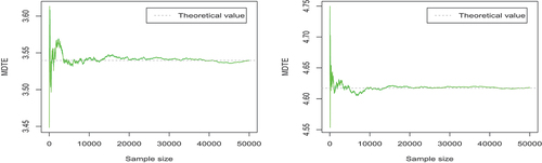 Figure 2. The trace plots of the Monte Carlo estimates of the 2 elements of μ ∗ (μ1∗ (left) and μ2∗ (right)).