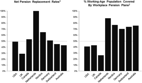 FIGURE 4. Preretirement Income Replacement Rates. 1Source: OECD, 2016. Net pension replacement rates (indicator), doi; 10, 1787/4b03r028-en (accessed on Aug. 26, 2019). The net replacement rate is defined as the individual net pension entitlement divided by net preretirement earnings, taking into account personal income taxes and social security contributions paid by workers and pensioners. Nordics data are average. 2Source: OECD, 2016. Estimates from Global Pension Statistics and OECD calculations using survey data. Coverage rates are provided with respect to the total working-age population (i.e., individuals aged 15–64 years) for all countries except Germany, where coverage rate is provided with respect to employees aged 25 to 64 years old subject to social insurance contributions. Data for Canada do not include participants covered in the Canada Pension Plan. Nordics data are average of mandatory/quasi-mandatory pensions. http://dx.doi.org/10.1787/888933634629 (accessed August 26, 2019).