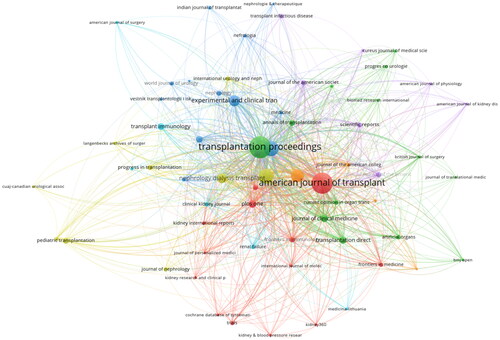 Figure 15. Citation sources Network by VOSviewer: Illustrates the sources that contribute significantly to the citations in the study.