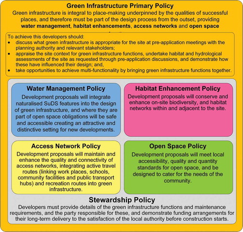 Figure 8. A suite of ‘model’ GI policies derived from the highest scoring policies identified in the CSGN GI policy review.(Source Authors)