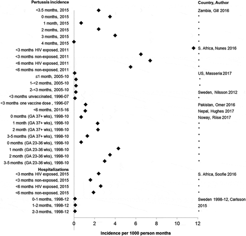 Figure 2. Pertussis disease incidence and hospitalization rates in infants <6 months of age in studies reporting results by person-time [Citation57–Citation59,Citation63,Citation69,Citation78,Citation81,Citation83].
