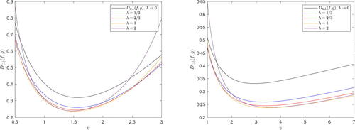 Figure 5. Generalized divergence for exponential and Weibull distributions in Example 3, plotted as a function of η with fixed γ = 2 on the left, and vice versa on the right.