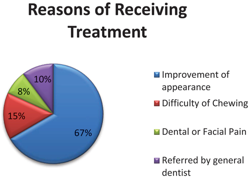 Figure 2. Reasons for receiving orthodontic treatment.