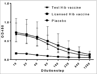 Figure 1. PRP- specific IgG antibodies in serum after vaccination. Rats were vaccinated with 3 doses of a licensed Hib vaccine (square) and the test Hib vaccine (triangle) on day 0, 28, and 56. As a negative control a group of rats was vaccinated using a placebo (circle). The level of PRP- specific IgG antibodies were measured in a rat-anti-PRP ELISA at OD450