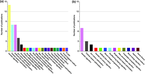 Figure 5. Number of articles using different algorithms (or methods) from 2010 to 2018 on (a) service configuration, allocation and composition, and (b) service/task scheduling.