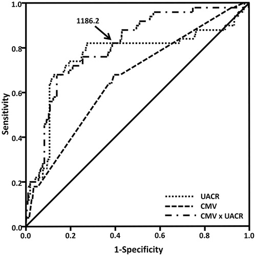 Figure 1. The receiver operating characteristic curve of CMV, UACR and the product of CMV and UACR (CMV × UACR). The cutoff value (Youden index) of CMV × UACR to predict CI-AKI was 1186.2, with 80.0% sensitivity and 62.2% specificity. Abbreviations: CMV, volume of contrast media; UACR, urine albumin/creatinine ratio; CMV × UACR, the product of CMV and UACR.