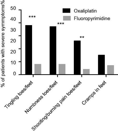 Figure 2. Percent of patients treated with oxaliplatin (black bars) or fluoropyrimidine alone (gray bars) considered to have severe symptoms/problems, i.e. responding ‘Quite a bit’ or ‘Very much’ to the EORTC QLQ-CIPN20 sensory/motor items indicated. ***p < 0.0001; **p < 0.001 for comparisons oxaliplatin versus fluoropyrimidine alone groups.