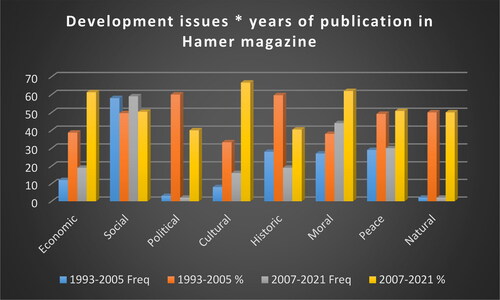 Figure 1. The cross-tabulation result of development issues * years of publication in Hamer magazine.