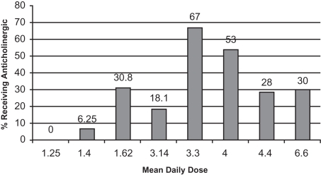 Figure 1 Percent of subjects receiving anticholinergic medications in risperidone monotherapy trials of children and adolescents.