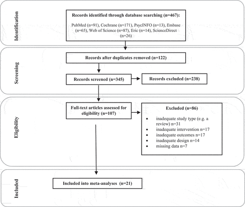 Figure 1. Prisma flow diagram for a search of studies on the effects of theatre interventions on social competencies.