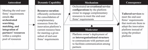 Figure 2. The resource curation dynamic capability.