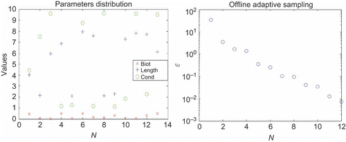 Figure 4. Sample and error bound for the Greedy. (a) Chosen parameters. (b) Error bound . Cond denotes thermal conductivity.