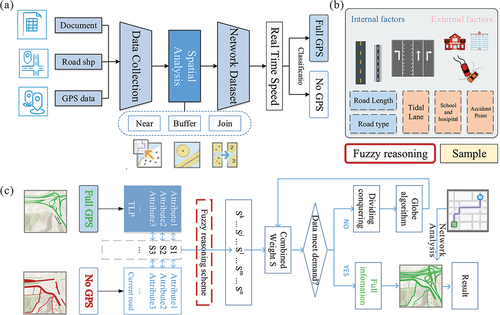 Figure 1. The flowchart and conceptual illustration include the input data and processing (a), extract TLP considering the road characteristics (b), and the calculation of join weights (c).