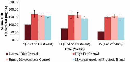 Figure 5. Effect of microencapsulated probiotic blend treatment on hamster serum HDL-cholesterol. No significant change was observed amongst the treatment groups. (N = 5 hamsters).