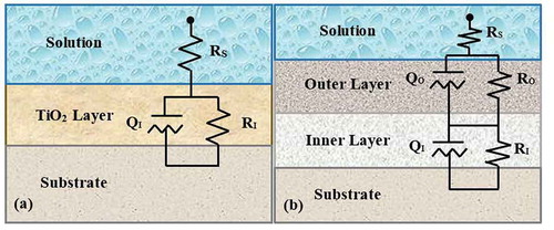 Figure 7. Schematic of the EIS equivalent circuit for (a) uncoated Ti and (b) PEO coatings.