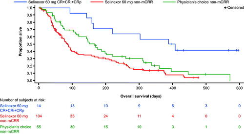 Figure 2. Overall survival in patients with and without CR plus CRi/CRp in the intent-to-treat population. mCRR = CR + CRi + CRp. CR: complete remission; CRi: complete remission with incomplete recovery; CRp: complete remission with incomplete platelet recovery; mCRR: modified complete remission rate; PC: treatment of physician’s choice.