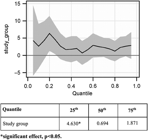 Figure 2. Change in sleep problem index II between baseline and post-intervention. Estimated quantile regression coefficients and 95% confidence intervals (grey areas) for changes in sleep problem index II between baseline and post-intervention. The table shows the estimated quantile regression coefficients for the 25th, 50th and 75th quantile. The values shown for the study group are for cases, as the controls were used as reference.
