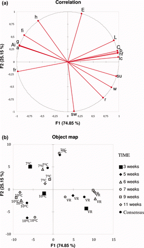 Figure 3. Results of generalized procrustean analysis of the behaviour of selected sensory characteristics, sugar contents, hardness and post-boiling CIELab colour variables. (a) Chart of correlations between the variables considered and the factors identified by principal component analysis of the consensus configuration. (b) Object map. Nomenclature: w, wrinkling; r, roughness; fi, firmness; Ic, internal colour (boiled potatoes); Ai, aroma intensity (boiled potatoes); sw, sweetness; h, hardness; L, L* (flesh); a, a* (flesh); b, b* (flesh); C, C* (flesh); hf, h* (flesh); E, ΔE(flesh); g, glucose; fr, fructose; su, sucrose. Figura 3. Resultados del análisis procuster generalizado de las características sensoriales, el contenido en azúcares, la dureza y el color CIELab tras la cocción. (a) Gráfico de correlaciones entre las variables consideradas y los factores identificados por el análisis de componentes principales. (b) Gráfico de puntuaciones. Nomenclatura: w, rugosidad; r, aspereza; fi, firmeza; Ic, color interno (patatas cocidas); Ai, intensidad del aroma (patatas cocidas); sw, sabor dulce; h, dureza; L, L* (pulpa); a, a* (pulpa); b, b* (pulpa); C, C* (pulpa); hf, h* (pulpa); E, ΔE(pulpa); g, glucosa; fr, fructosa; su, sacarosa.