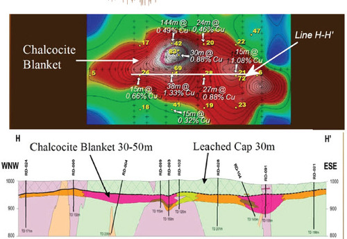 Figure 7. H-4 (Tanjeel) deposit: TEM channel 15 + drilling-top image; geological section with supergene zone-bottom image (Schloderer 2003).