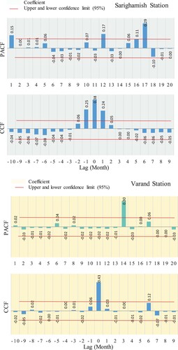 Figure 3. Partial autocorrelation function (PACF) and cross-correlation function (CCF) between SSL and river discharge for Sarighamish and Varand Stations.