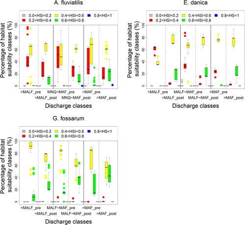 Figure 5. Box plots comparing different habitat suitability index classes for three target taxa with discharge classes at the river site. < MALF: 0.02–0.041 m3/s; MALF–MAF: 0.041–0.1 m3/s; > MAF: 0.1–0.93 m3/s. pre and post denote pre- and post-restoration, respectively.