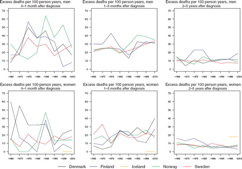 Figure 8. Trends in age-standardised (ICSS) excess death rates per 100 person years for cancer of the mouth by sex, country, and time since diagnosis in Nordic cancer survival study 1964–2003.