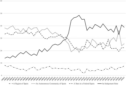 Figure 1. Institutional preferences (%) in Catalonia, 2006–18.Source: Based on data from the Centre d’Estudis d’Opinió (http://ceo.gencat.cat/ca/barometre/?pagina=1).