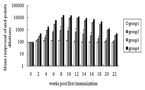 Figure 3. Antibody responses in the sera after immunization. Each animal received a total of 4 injections at a 2-wk interval with different modalities. Variations of anti-Eppin Ab titer in sera collected from mice immunized with different modalities were shown.