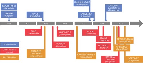 Figure 1 Completed and ongoing cardiovascular outcome trials in type 2 diabetes.