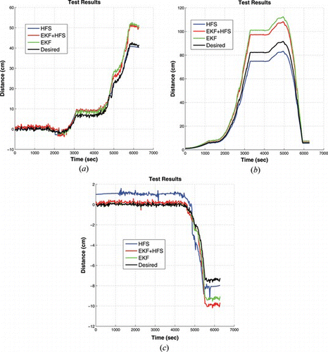 Figure 7 The output values when using (a) the HFS, (b) an EKF ([?]), and (c) a hybrid (EKF + HFS) one (color figure available online).