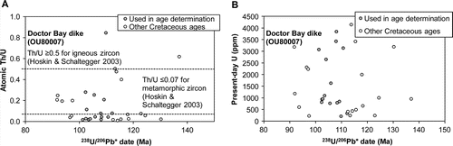 Figure 5  Atomic Th/U and present-day U content against 238U/206Pb* age of DBD (OU80007) zircon. A, Atomic Th/U. B, present-day U. There is a large range in both Th/U ratios and U content (* indicates correction for common Pb).