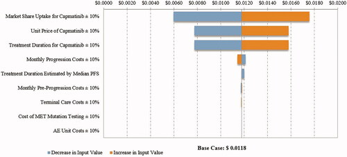 Figure 5. Tornado diagram for PMPM budget impact in the first year from a Medicare perspective. Abbreviations. AE, Adverse event; MET, Mesenchymal–epithelial transition exon 14 skipping mutation; PFS, Progression-free survival; PMPM, Per member per month. Costs estimated in 2020 United States dollars.