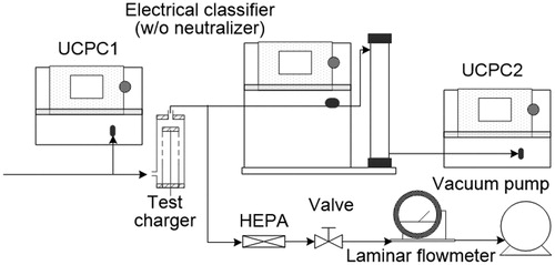 Figure 4. Schematic diagram of the experimental setup for measuring the concentration of singly charged particles.