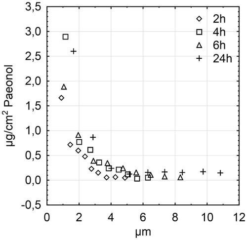 Figure 2. Paeonol distribution [µg/cm2] in the stratum corneum at different time points, after 2 h (⋄),4 h (□),6 h (Δ) and 24 h (+). Data represent means of three different experiments.